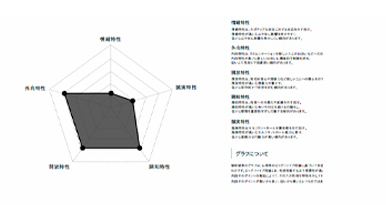 特性の性格分析結果